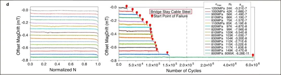 Fig.3d：桥梁缆索钢MagDrift