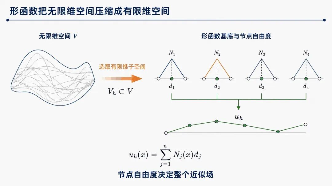 形函数把无限维函数空间压缩为有限维空间