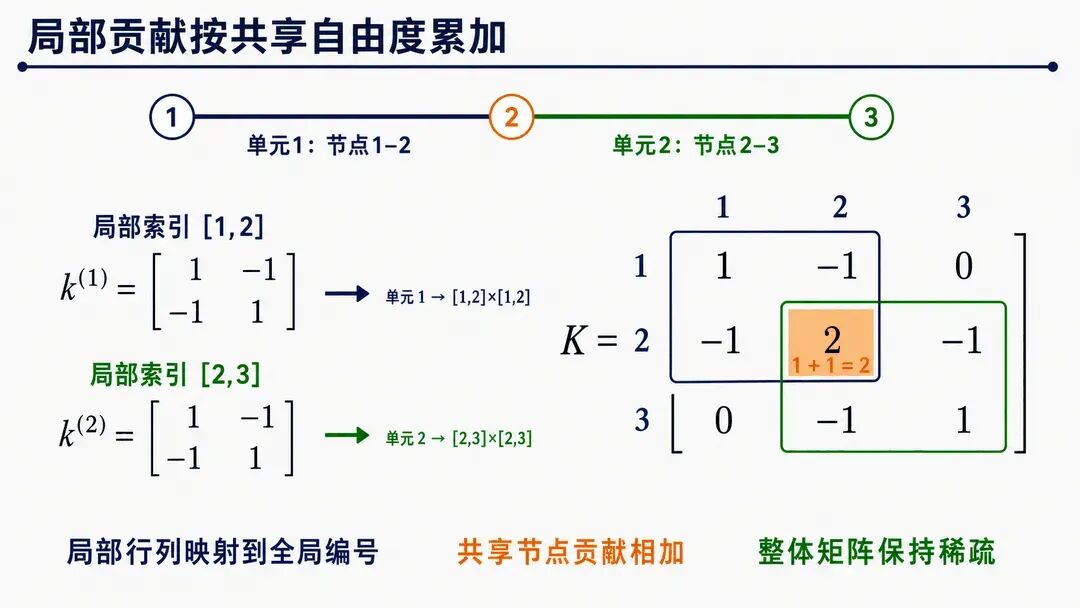 局部单元贡献按共享自由度组装为整体矩阵