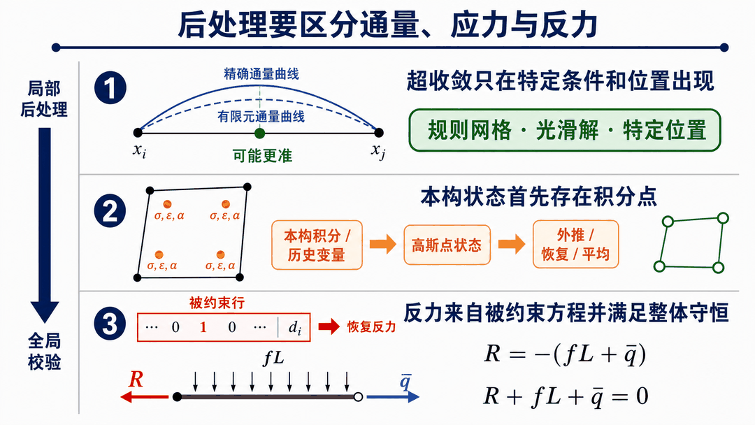 后处理中的通量、积分点状态与边界反力