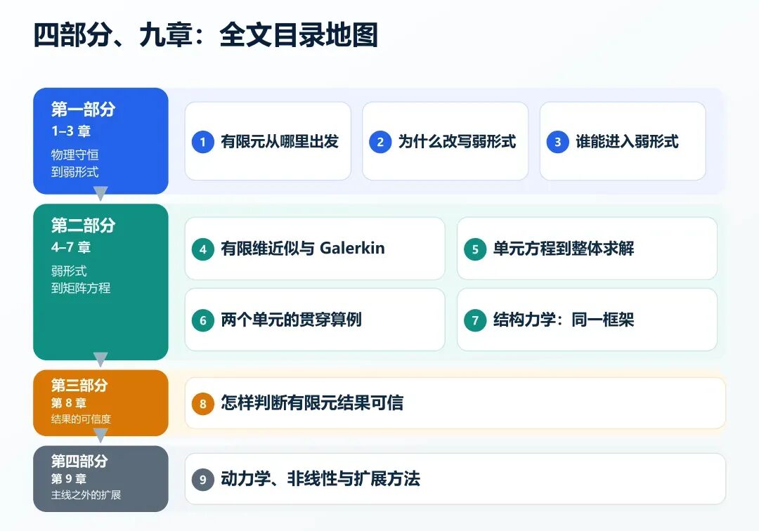四部分九章的目录地图