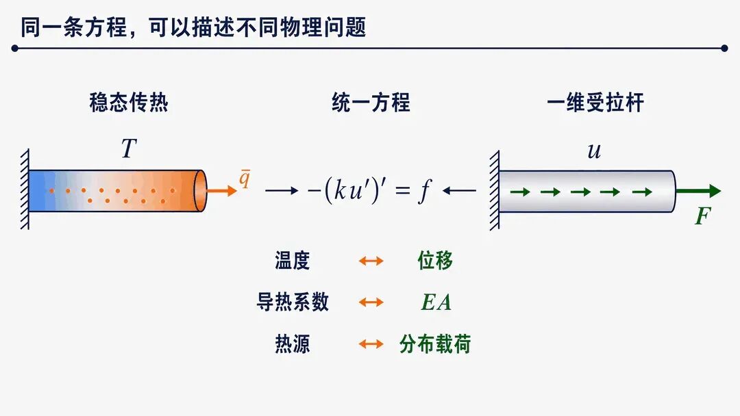 同一扩散方程对应传热与受拉杆问题