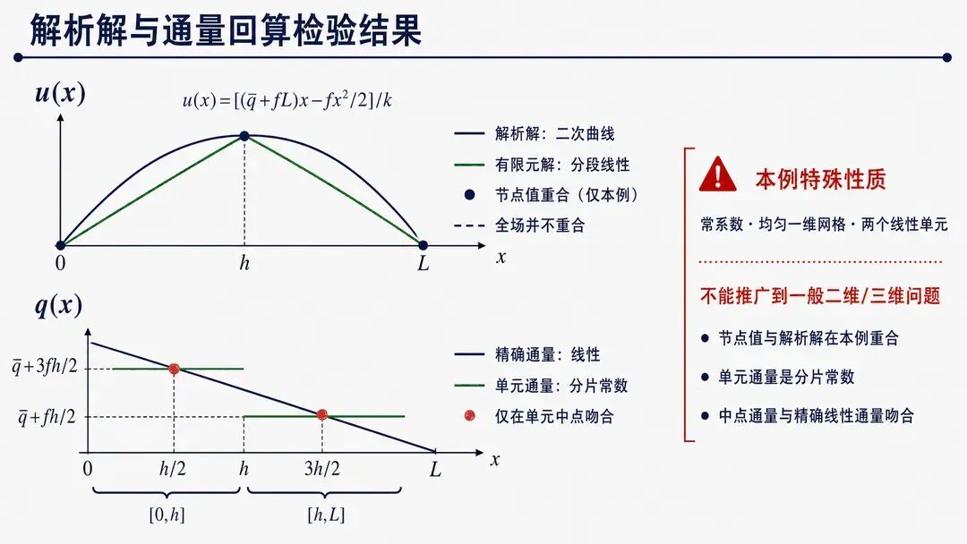 解析解、节点值与通量回算