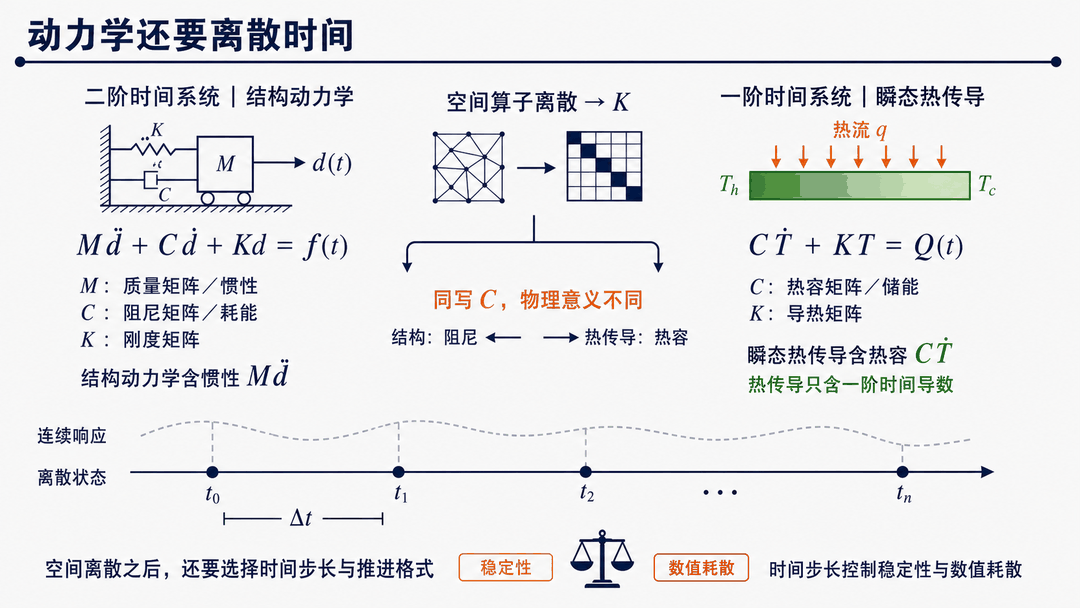 结构动力学与瞬态热传导的时间离散