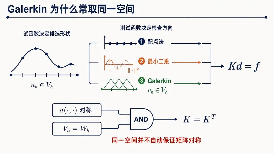 Galerkin 为什么常取同一空间