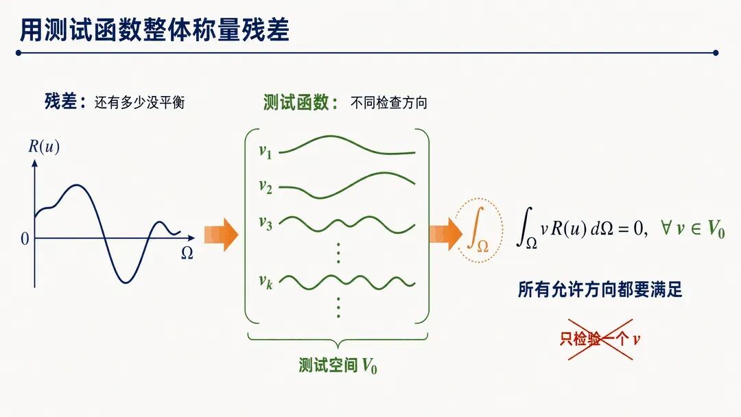 用测试函数从多个方向整体称量残差