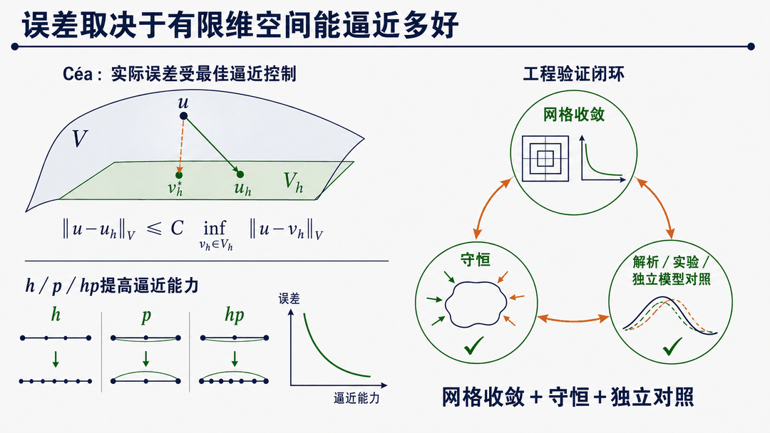 Céa 最佳逼近、网格收敛与独立验证闭环