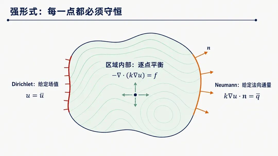 强形式中的区域平衡与两类边界条件