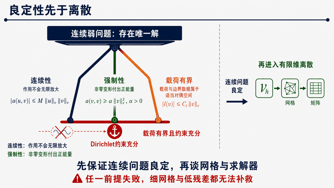 连续问题的良定性先于离散