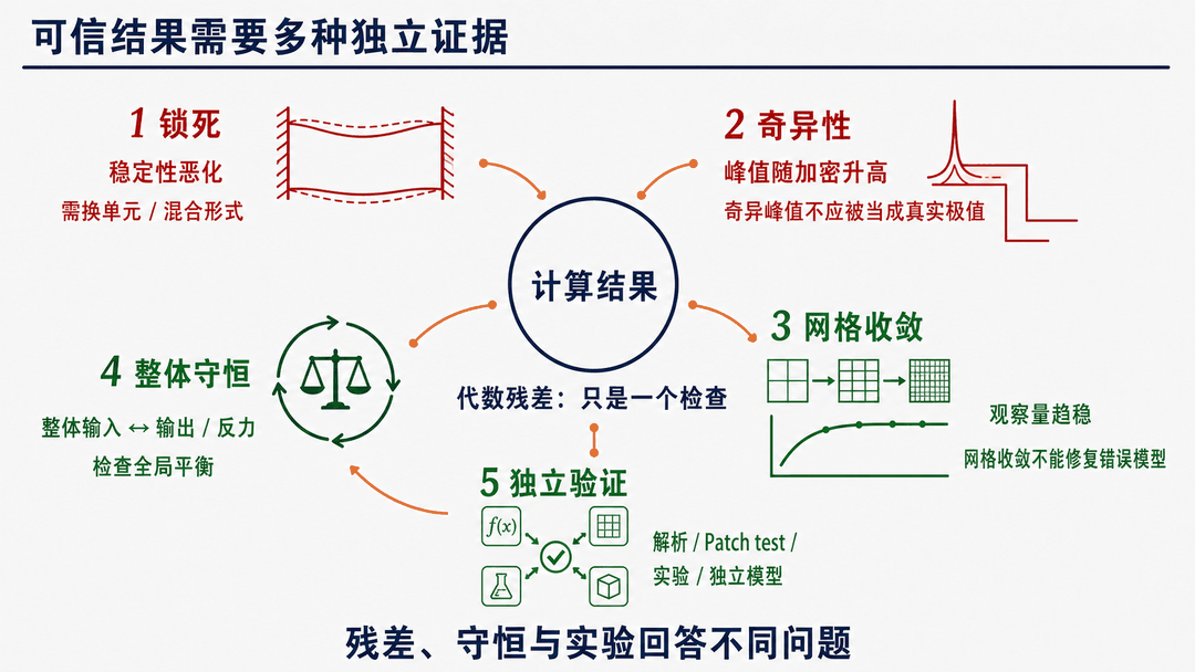 可信结果需要多种独立证据