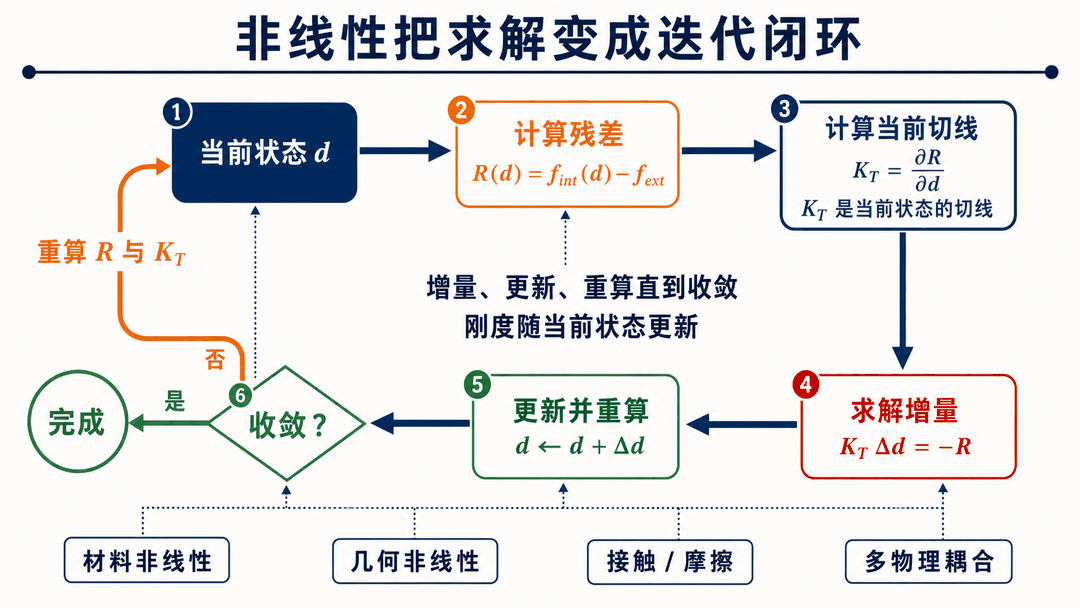 非线性有限元的 Newton 迭代闭环