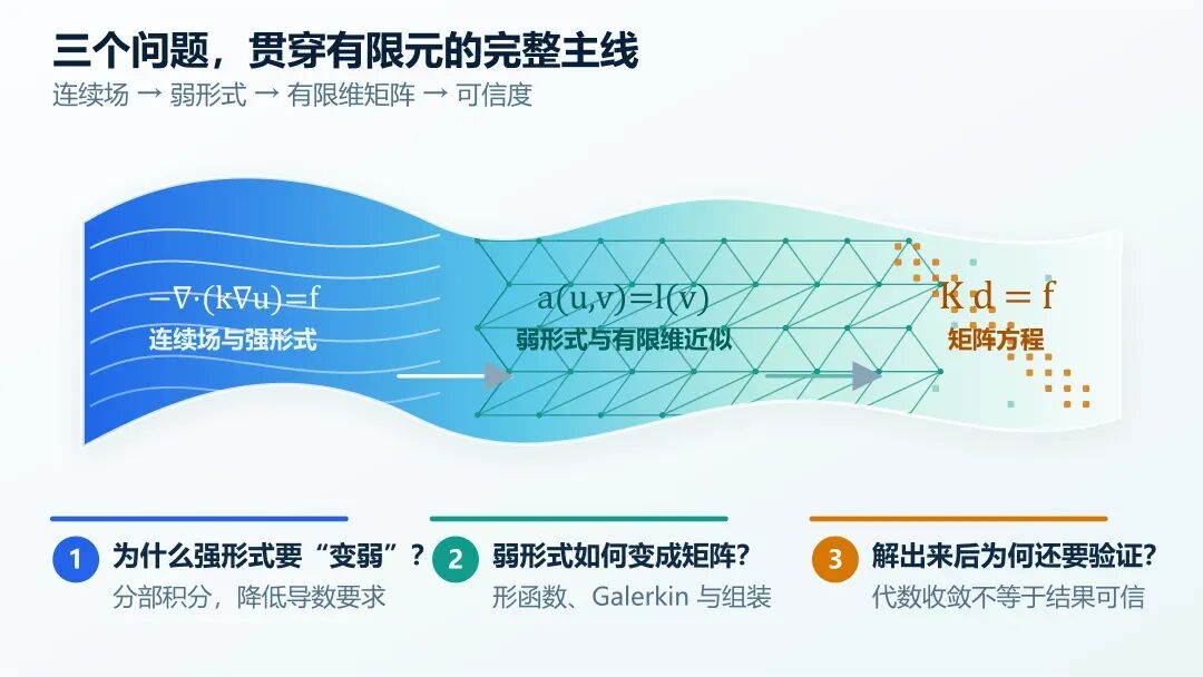 有限元主线与三个问题