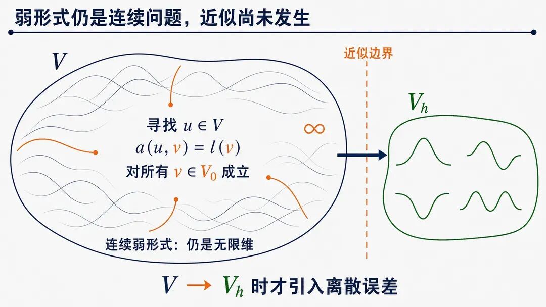 连续弱形式仍是无限维问题