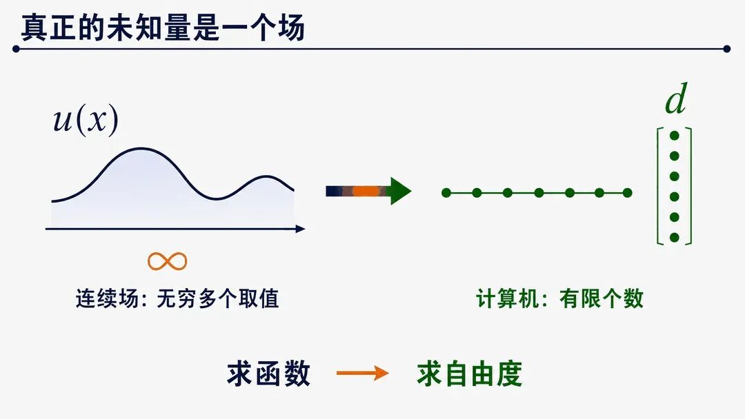 从连续场函数到有限个自由度