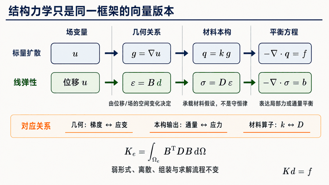 标量扩散与线弹性有限元的统一框架