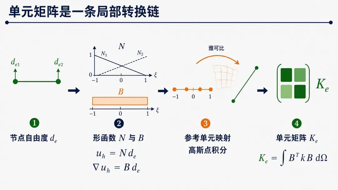 从节点自由度到单元刚度矩阵的局部转换链