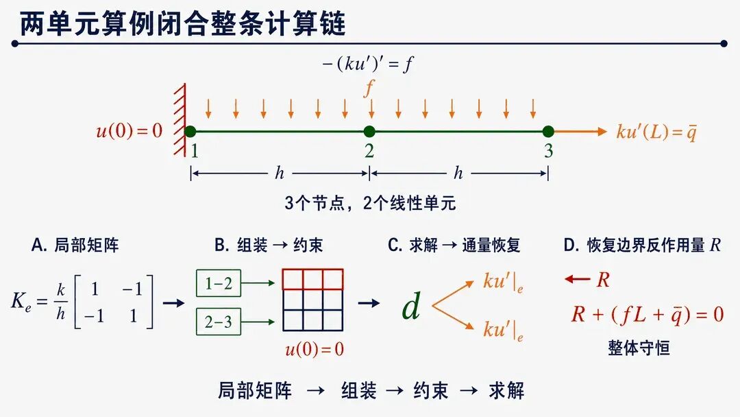 两单元算例从局部矩阵到整体守恒的完整闭环
