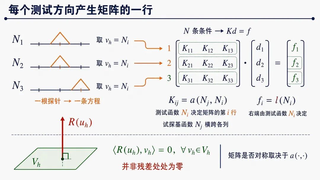 每个测试方向对应矩阵方程的一行