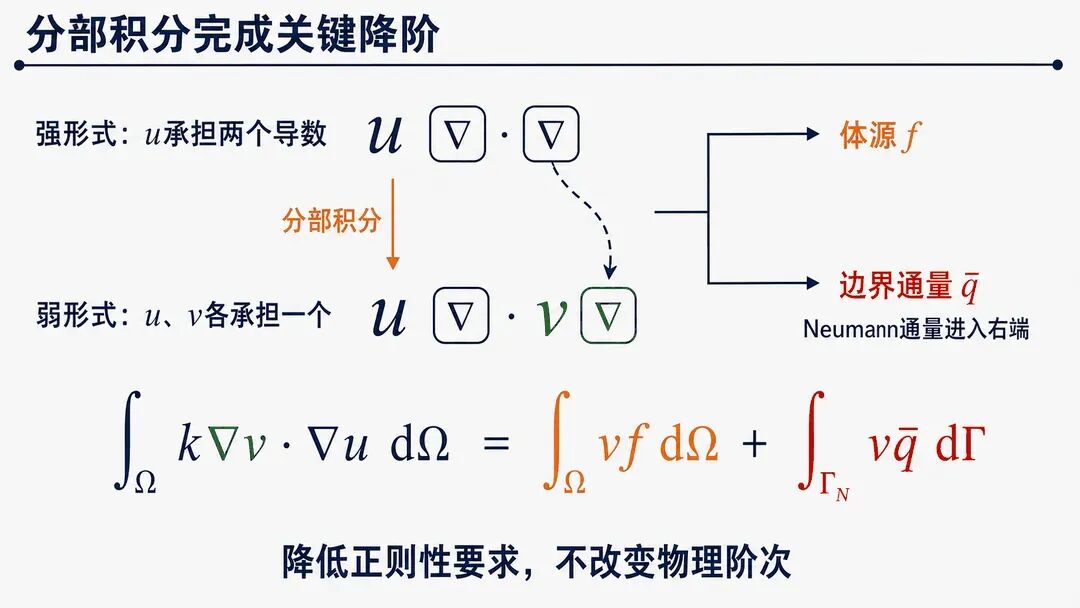 分部积分降低正则性要求并引出边界通量