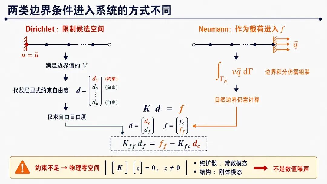 Dirichlet 与 Neumann 边界条件进入系统的不同方式