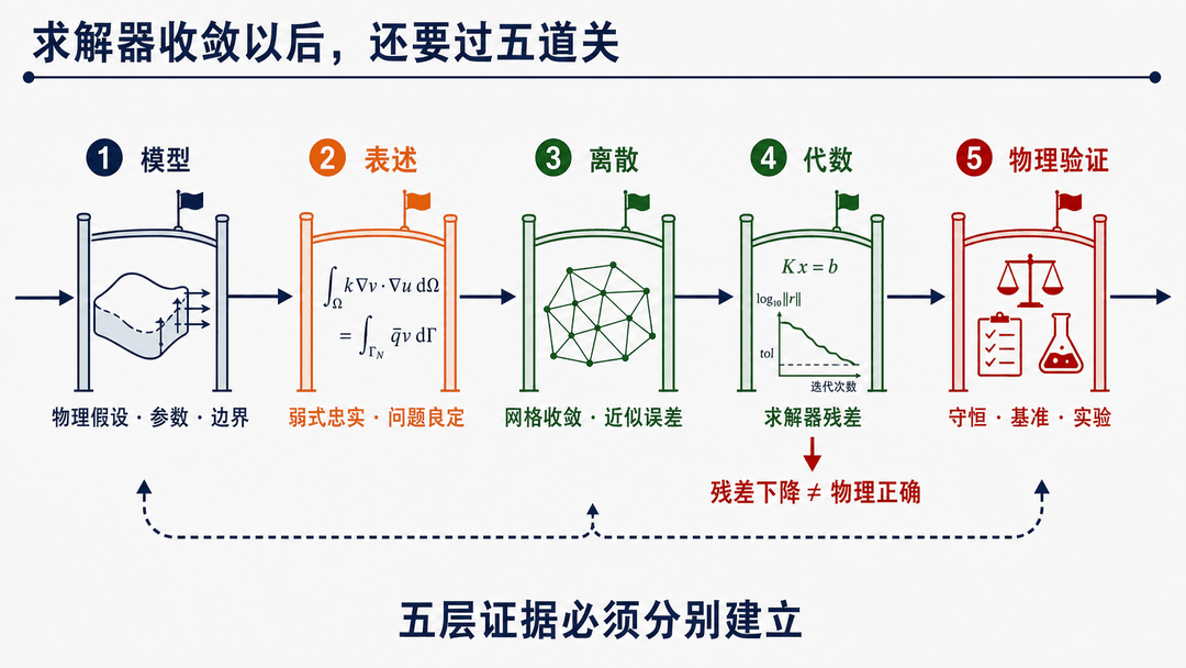 有限元结果可信度的五层证据
