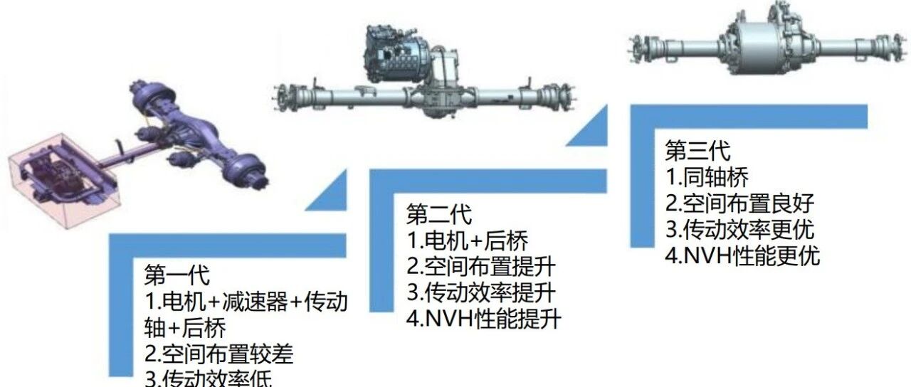 电驱桥NVH整体解决思路