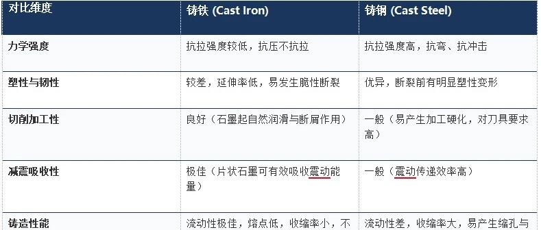 干货 | 一文读懂铸铁和铸钢：成分、性能与选型