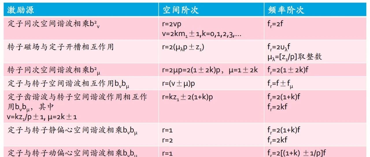 电机啸叫不用拆机：用“反向谐波电流”把 24/48/96 阶电磁噪声按下去