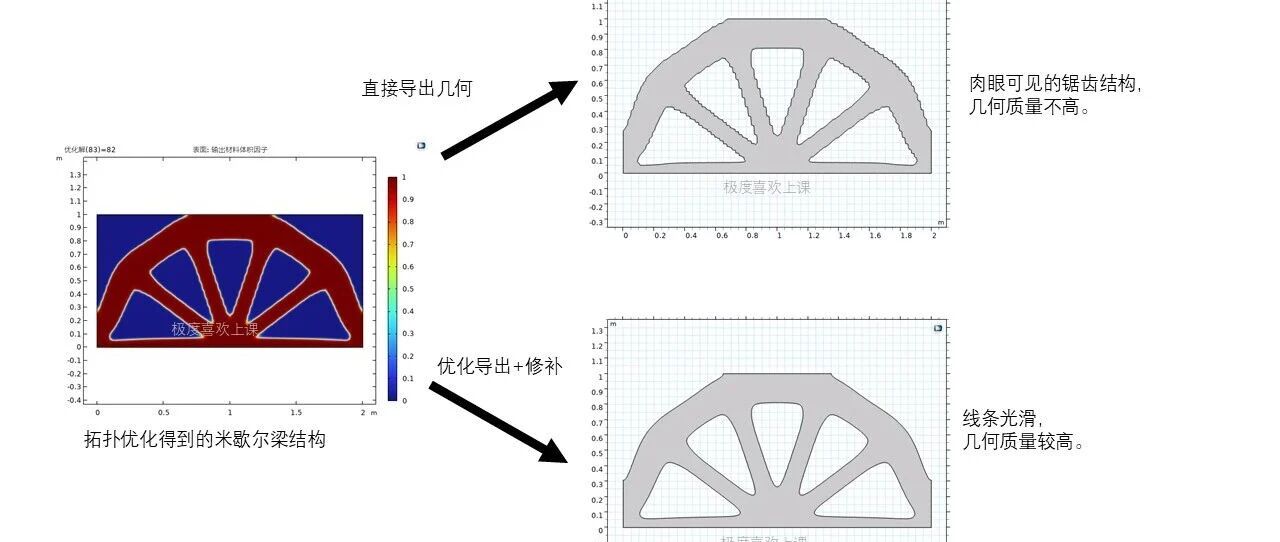 COMSOL 拓扑优化后我们可以导出高质量的几何模型 三维也可以