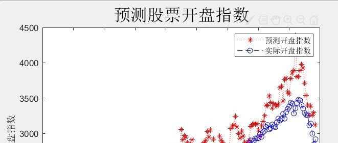2-34GA-WNN用遗传算法先找好起点，再让小波神经网络预测股票指数
