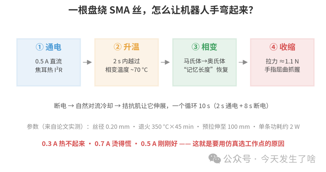 驱动原理