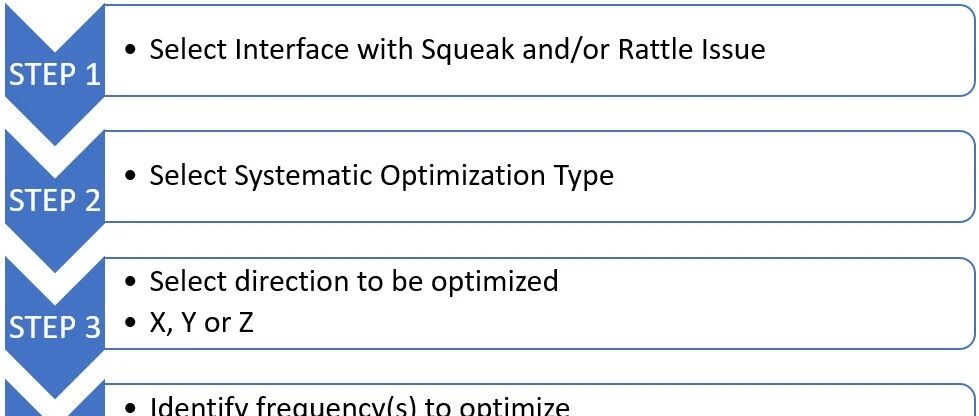 SnRD优化方法论：系统性与非系统性优化