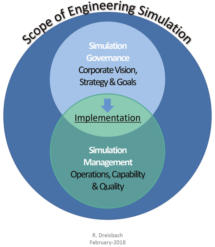 Figure 1: Scope of Engineering Simulation - 仿真治理与仿真管理的两层结构