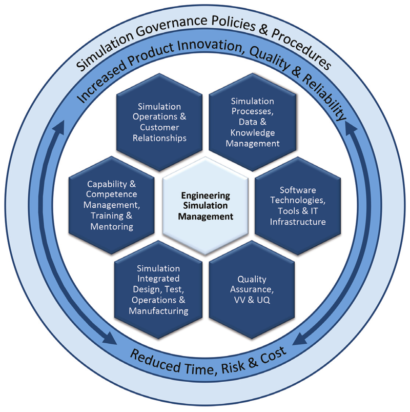 Figure 2: Scope of Engineering Simulation Management - 仿真管理的六大要素