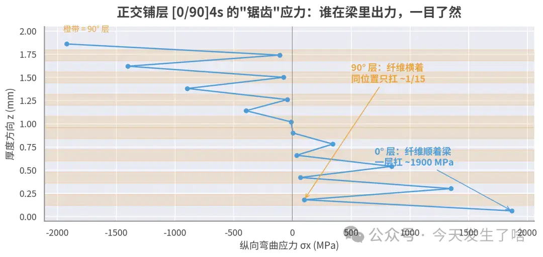 层间应力锯齿分布