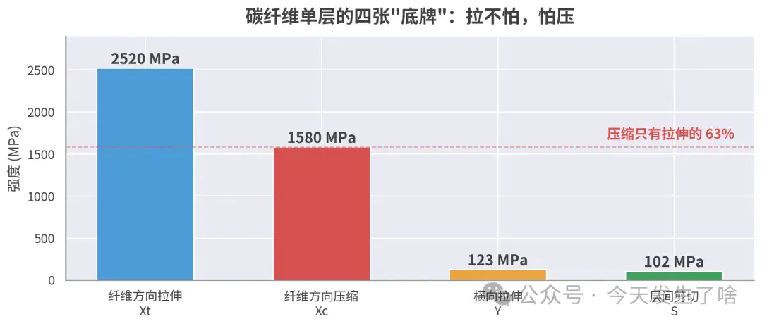 碳纤维四个强度指标