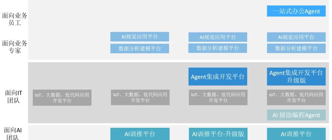【企业Agent平台】企业Agent开发平台的发展4阶段和新趋势