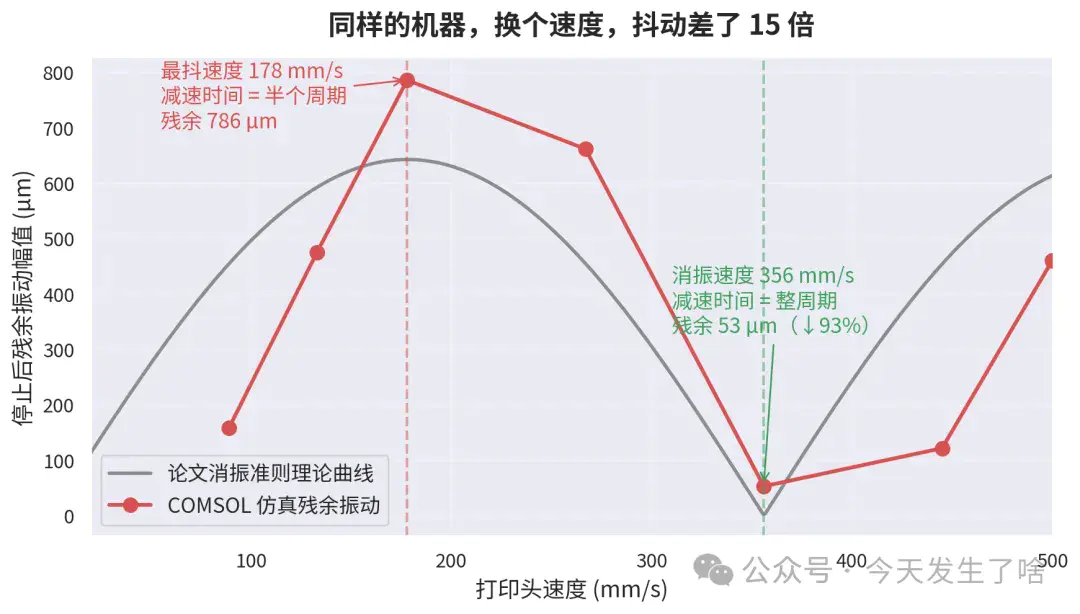 残余振动对速度