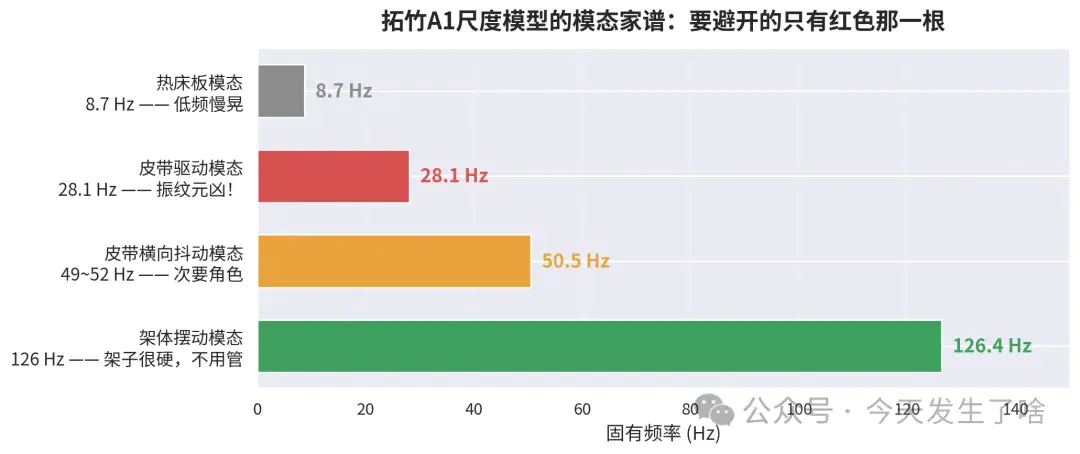 模态家谱