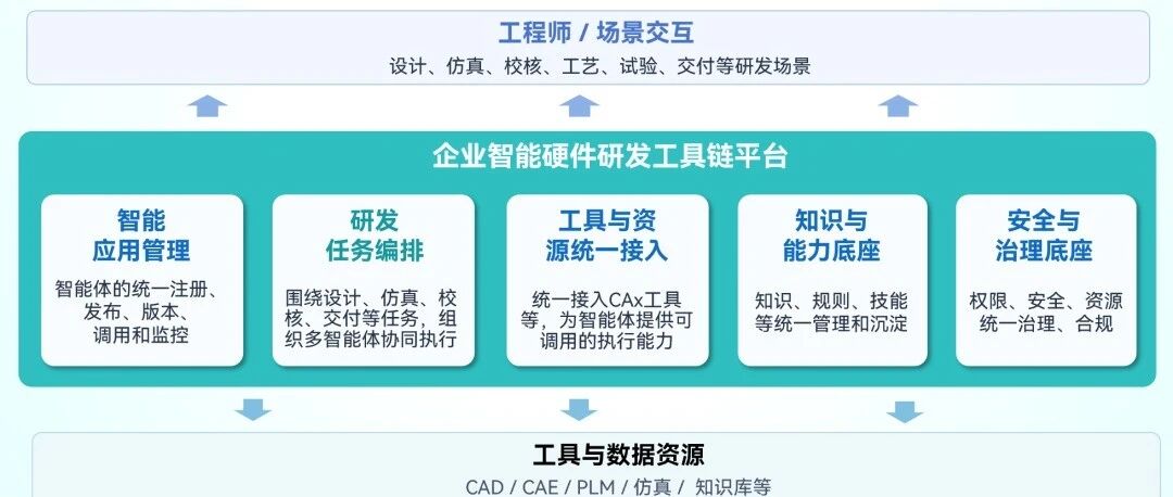 为研发全流程智能化提供统一Agent底座，泊松软件发布智研链平台，及一批智能设计Agent