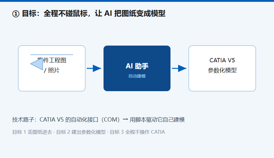 目标流程 —— 一张图纸 → AI → CATIA 参数化模型
