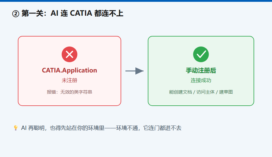 COM 接口未注册 → 手动注册后打通