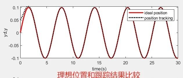 2-43 倒立摆存在未知非线性时，RBF 网络怎样在线逼近并完成摆角跟踪？
