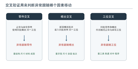 标题: 图17 - 说明 常用的交叉验证矩阵。零件、螺丝和工位交叉组合后,可以判断异常跟随哪一个因素移动。