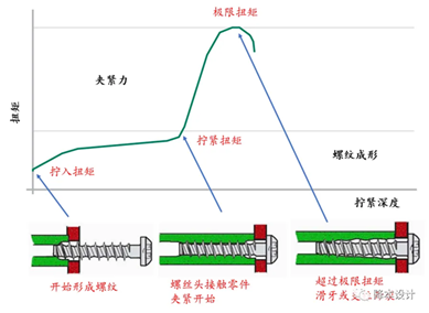 标题: 图11 - 说明 原文拧入与失效过程示意。图中极限扭矩应按实际失效形式解释,拧紧设定不能仅由曲线上的接触点确定。