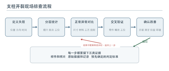 标题: 图13 - 说明 支柱开裂的现场排查流程。每一步都要有记录、对照样件和判定标准。