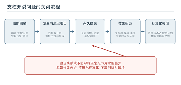 标题: 图18 - 说明 支柱开裂问题的关闭流程。验证失败时应返回根因分析,不能直接进入标准化。