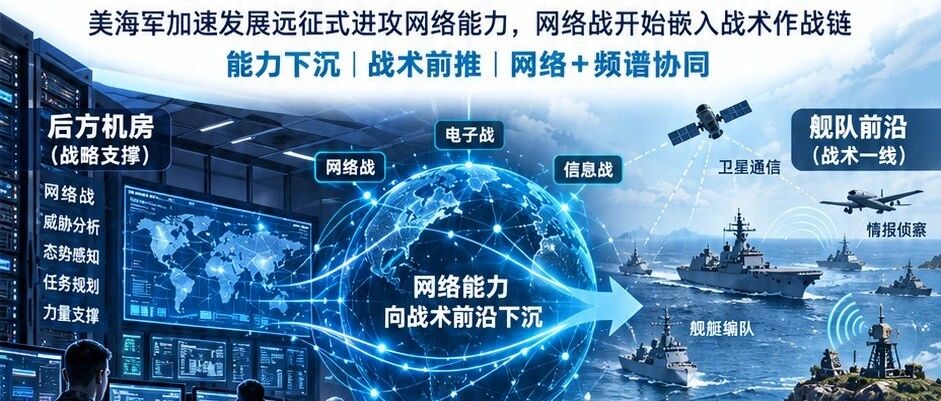 从“后方机房”走向“舰队前沿”：美海军加速发展远征式进攻网络能力，网络战开始嵌入战术作战链
