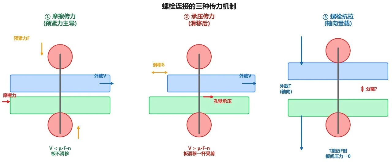 螺栓连接仿真，90%的错误出在第一步
