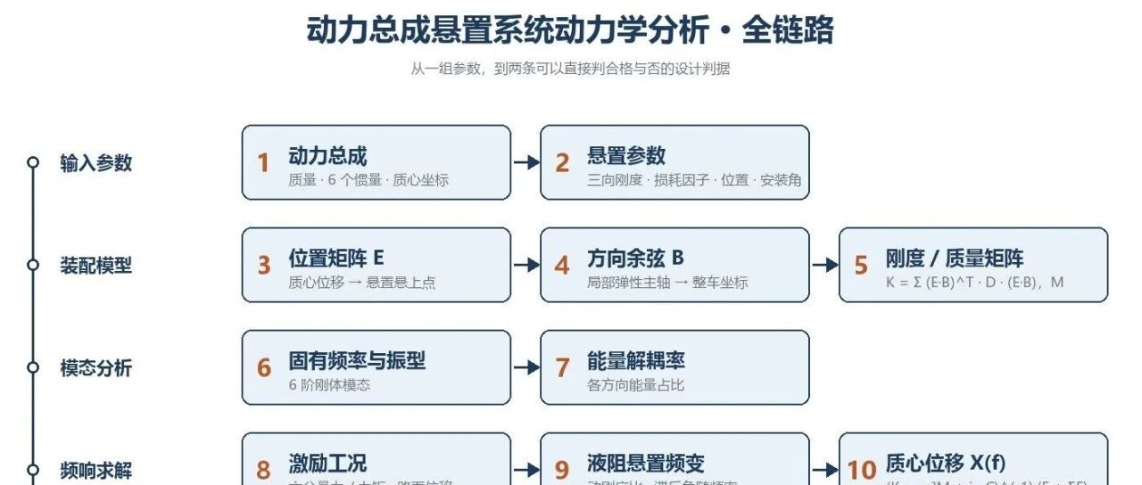 PMS-Dyn 动力总成悬置动力学系统分析工具编制